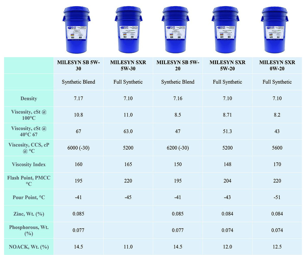 5 Gallon Full Synthetic 0W20 E736
