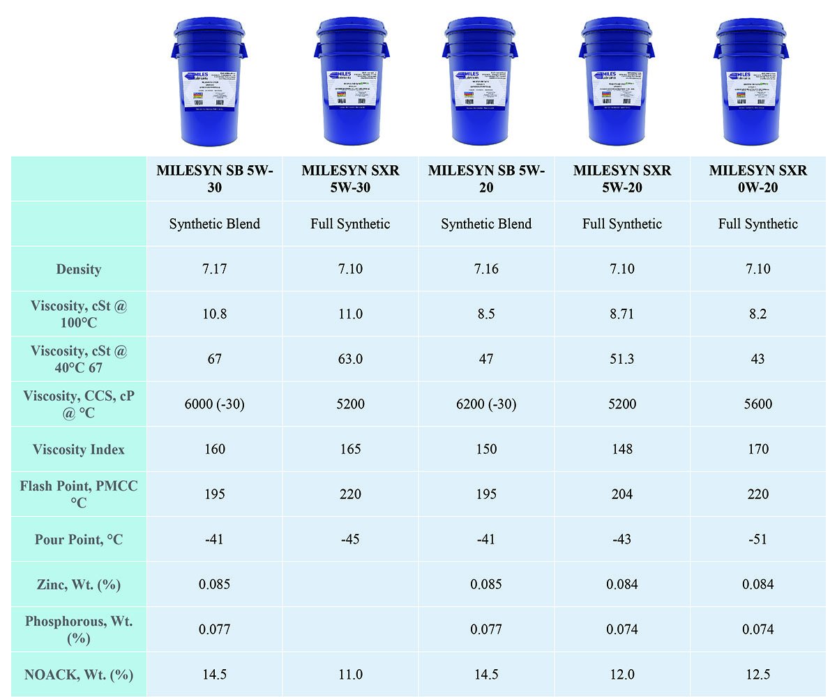 5 Gallon Full Synthetic 0W20 E736