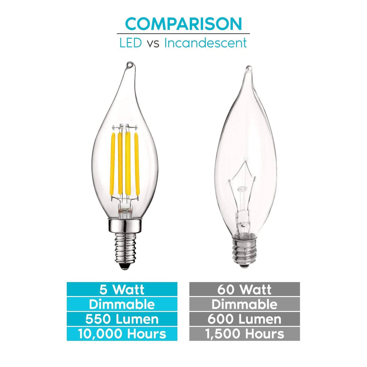 16 Pack Dimmable 5W LED Candelabra Bulbs E12 Base F45529